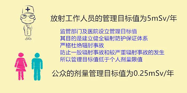 辐射防护中的剂量限值与管理目标值