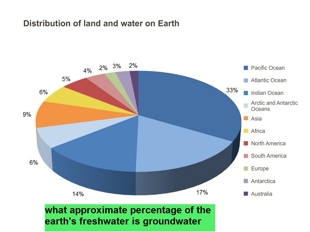 what approximate percentage of the earth's freshwater is groundwater