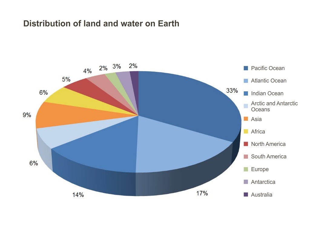 what percentage of earth's water is stored in oceans