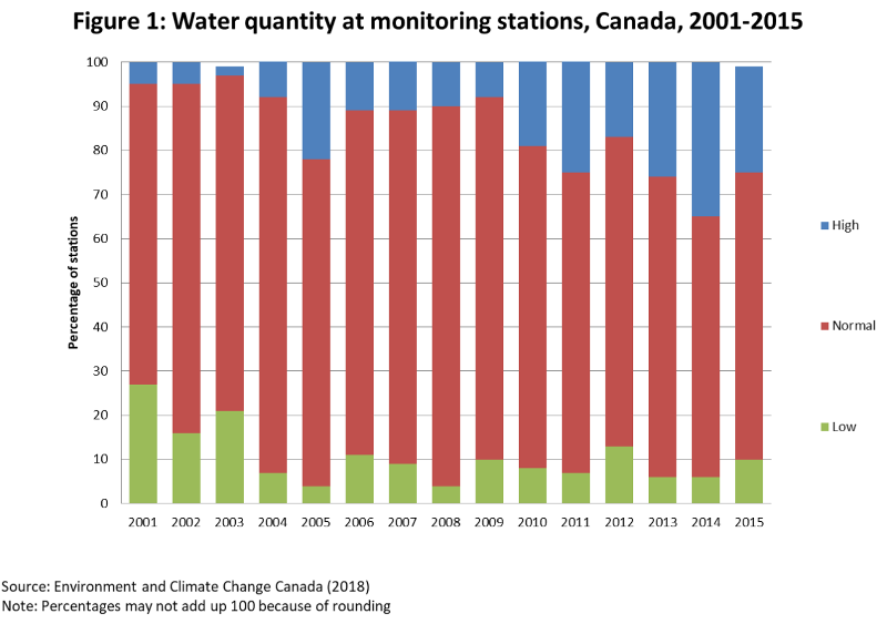 what percentage of fresh water does canada have