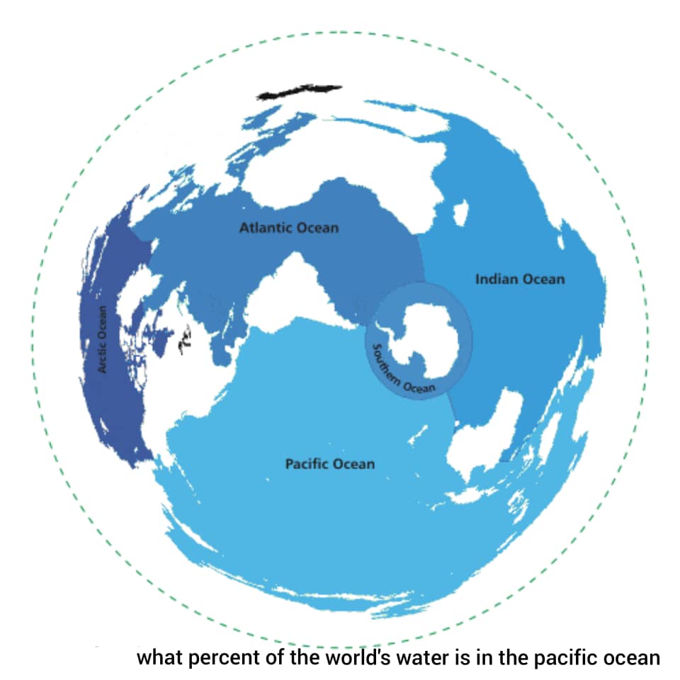 what percent of the world's water is in the pacific ocean
