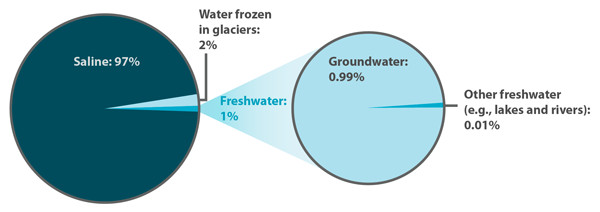  what percent of the earth's hydrosphere is fresh versus salt water
