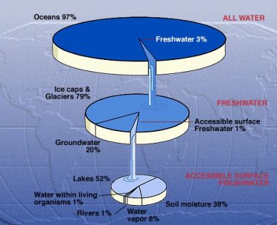 what percentage of earth’s freshwater available for human use