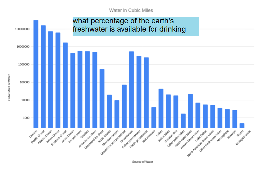 what percentage of the earth's freshwater is available for drinking