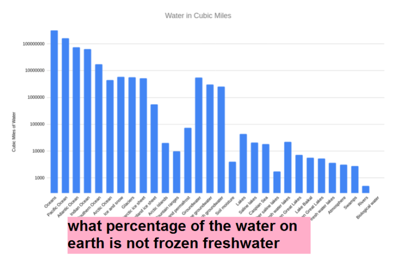 what percentage of the water on earth is not frozen freshwater