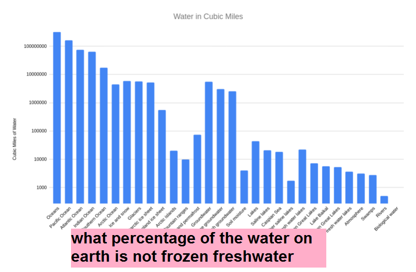 what percentage of the water on earth is not frozen freshwater