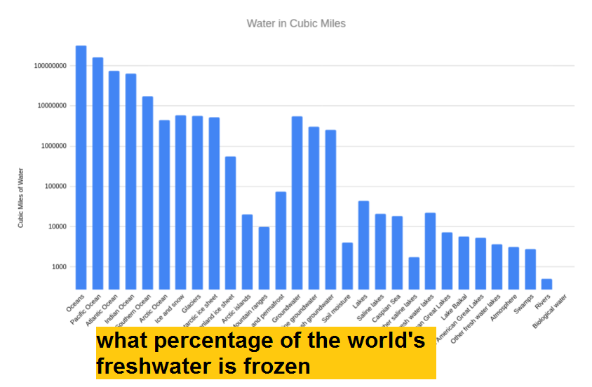 what percentage of the world's freshwater is frozen