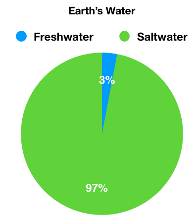 what percentage of earth's water is freshwater that we can use