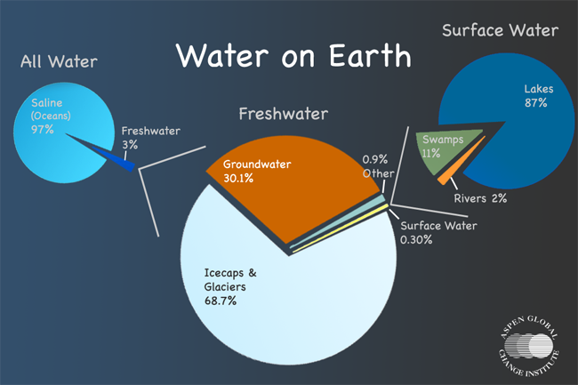 how many percent of freshwater resides in glaciersv