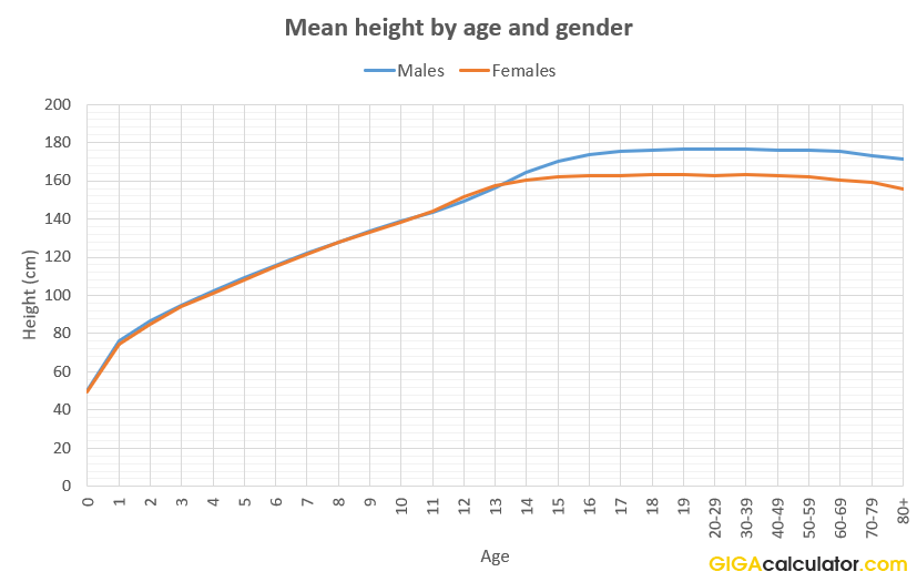 height and weight percentiles by age calculator