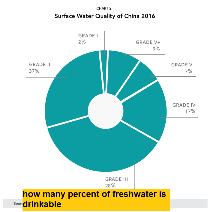 how many percent of freshwater is drinkable