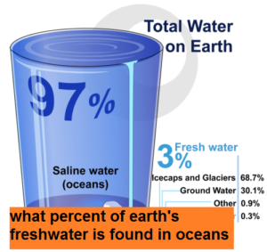 what percent of earth's freshwater is found in oceans
