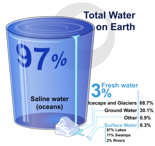  what approximate percentage of the earth's freshwater is groundwater