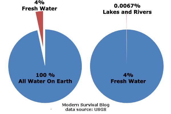  what percentage of water on earth is available for human use