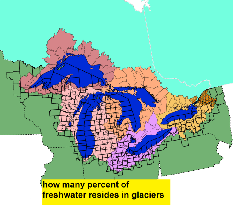 how many percent of freshwater resides in glaciers