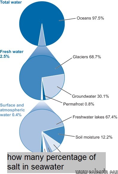how many percentage of salt in seawater