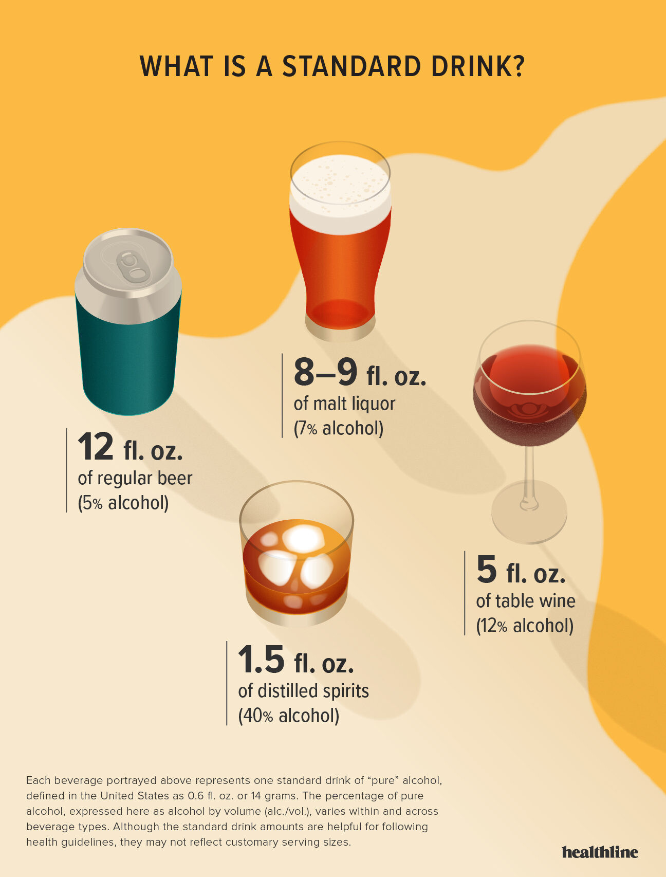  how much percent of alcohol is in a standard drink