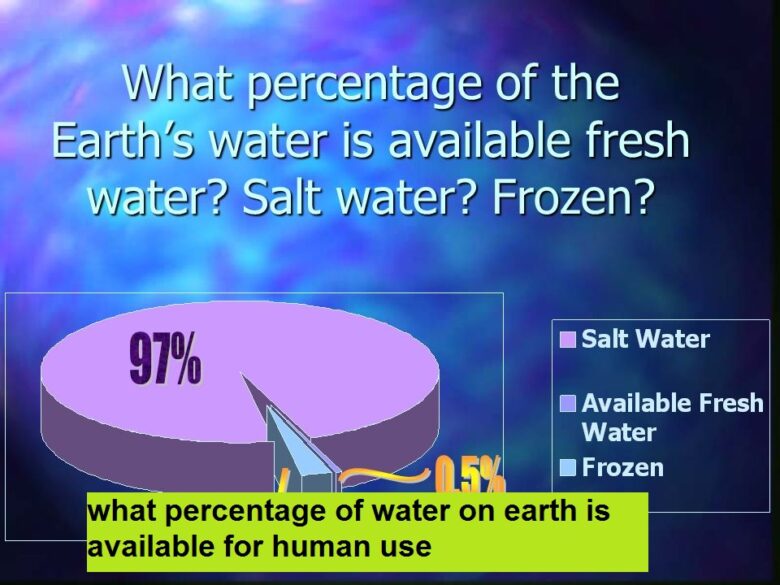 what percentage of water on earth is available for human use