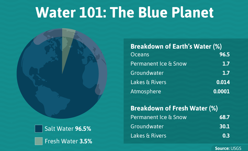 how many percentage of pure water is on earth