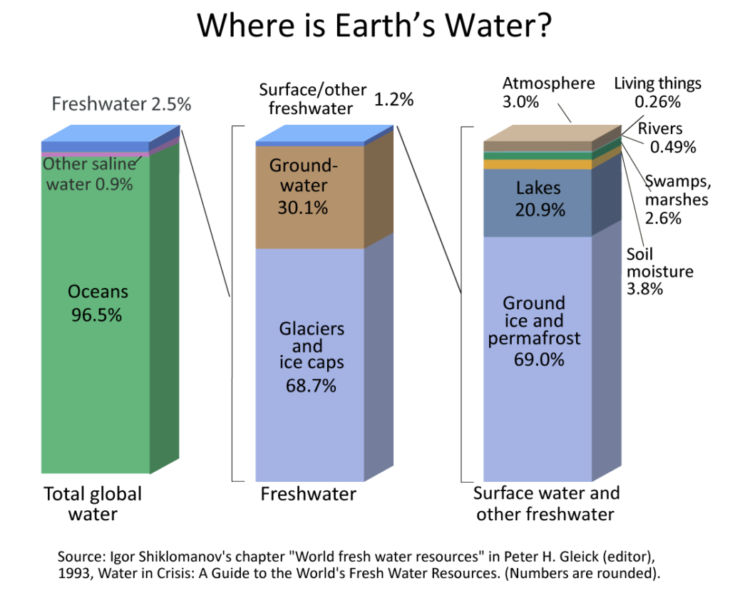 what percentage of all water on earth is groundwater