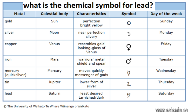 what is the chemical symbol for lead?