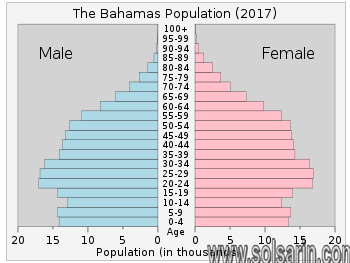 what is the population of the bahamas?