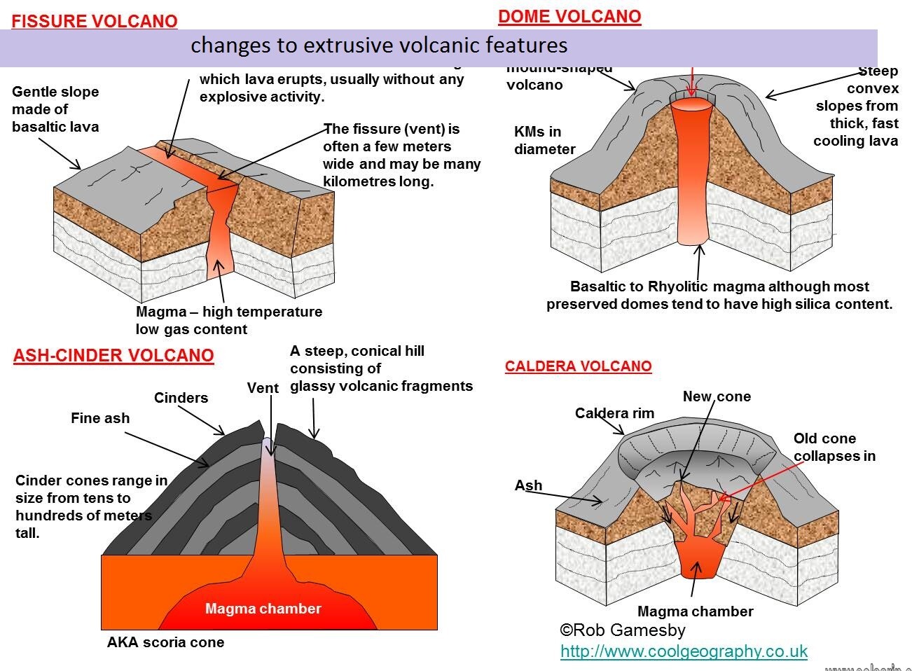 changes to extrusive volcanic features