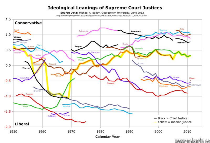 supreme court liberal vs conservative