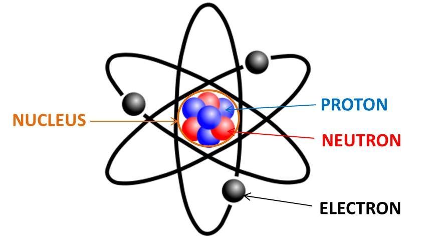 are electrons and protons always