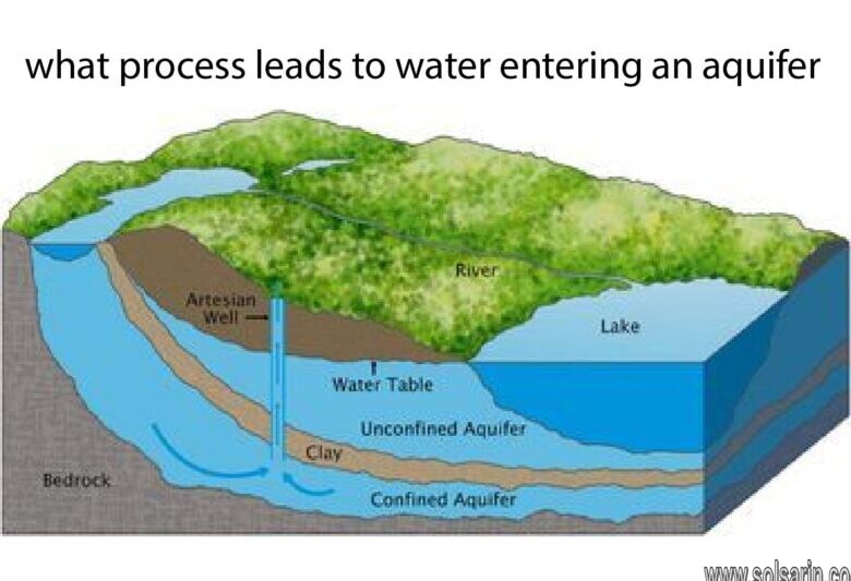 what process leads to water entering an aquifer