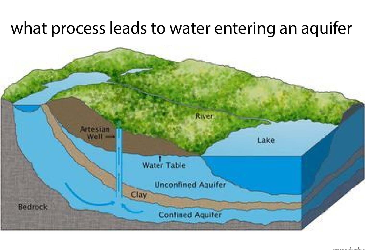 what process leads to water entering an aquifer