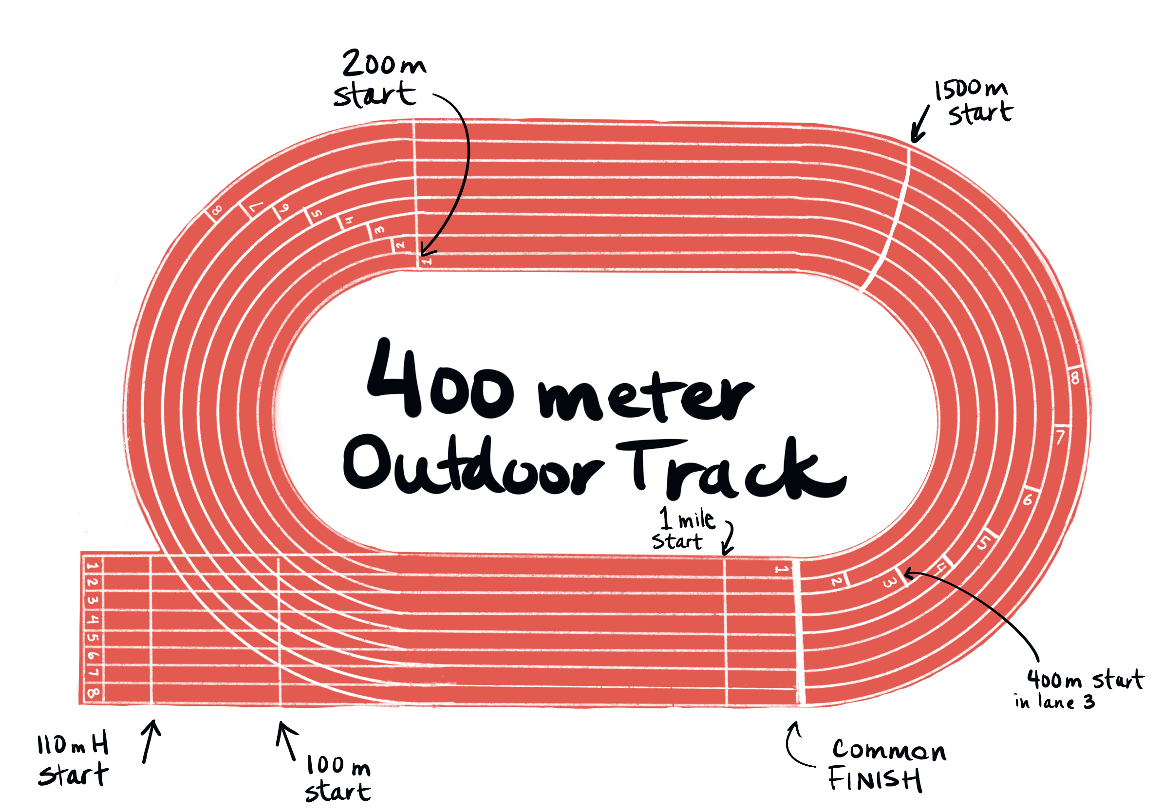 how many lanes are on a typical track