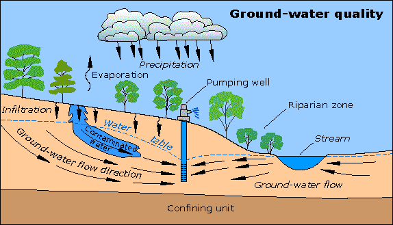 water entering an aquifer