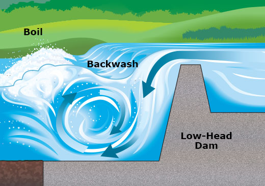 what major hazard is created by low-head dams?