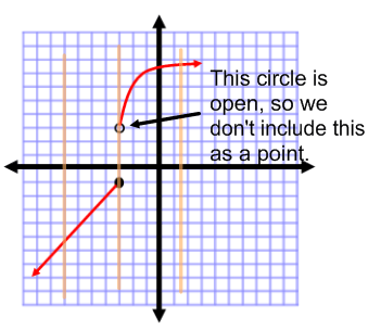 graph open circle closed circle
