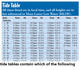 tide tables contain which of the following