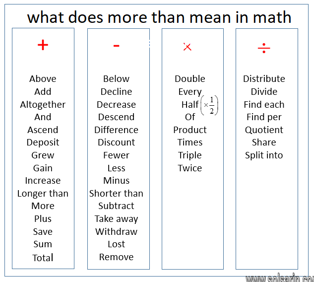 what does more than mean in math