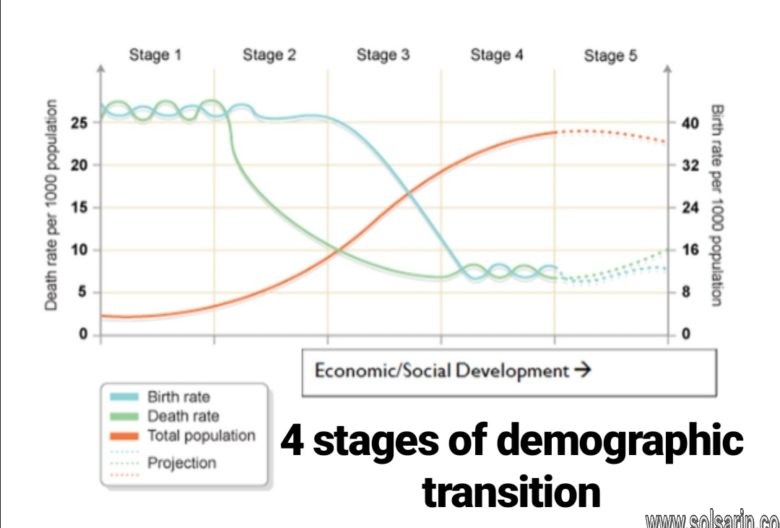 4 stages of demographic transition