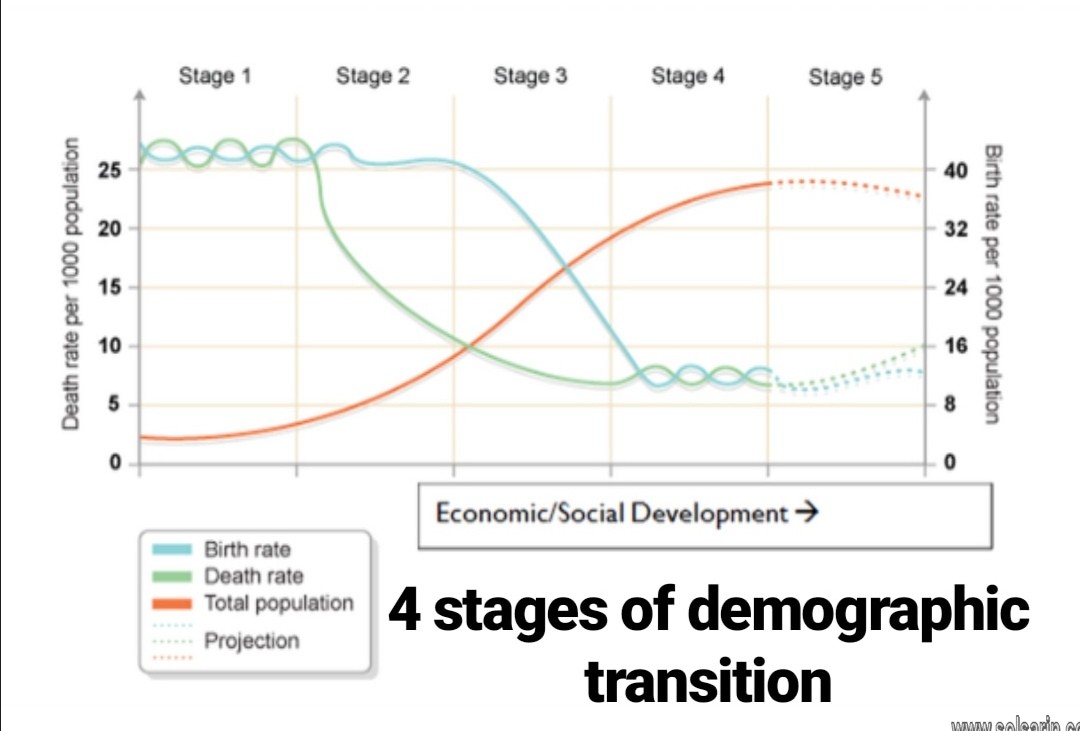 4 stages of demographic transition