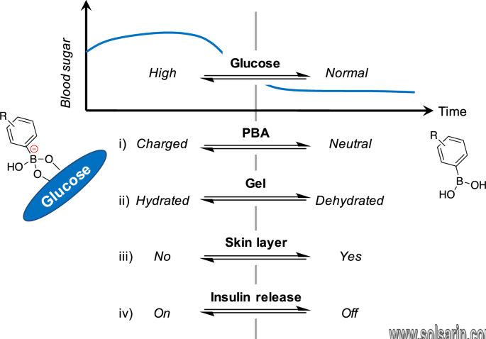 is glucose acidic basic or neutral
