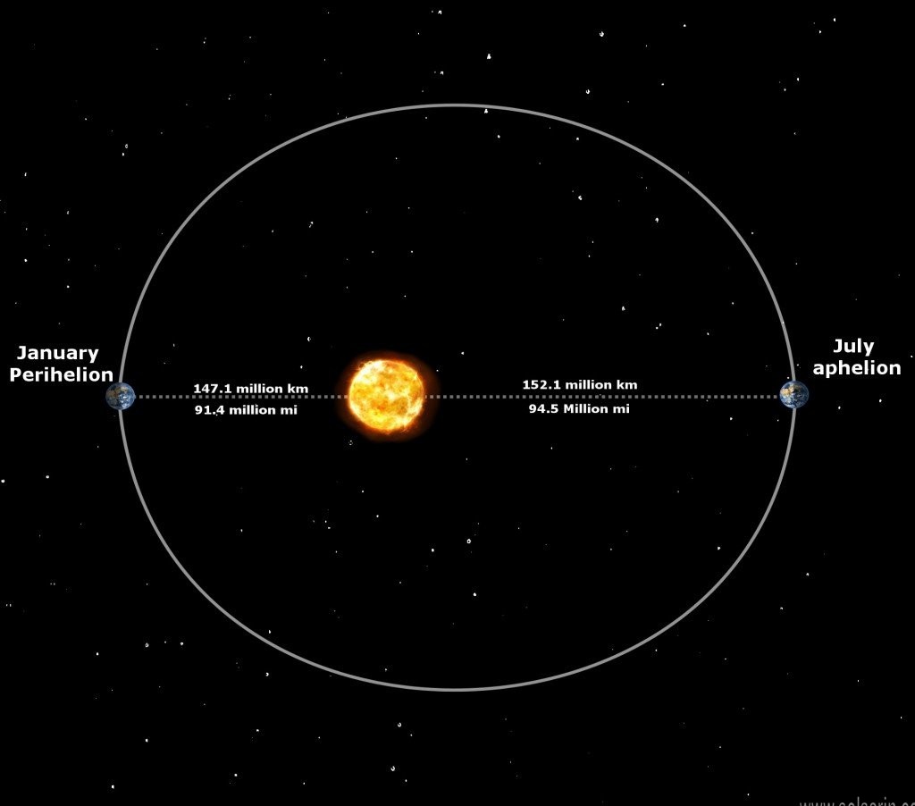 how far is the earth from the sun