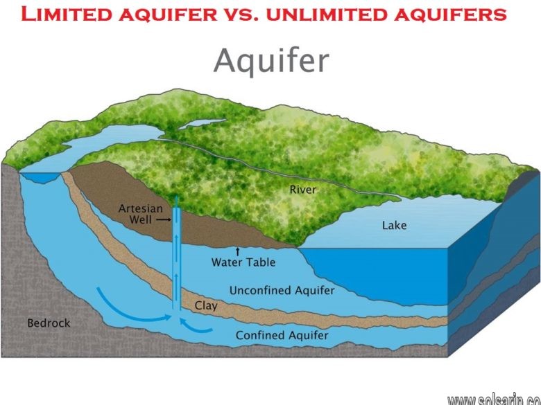 Limited aquifer vs. unlimited aquifers