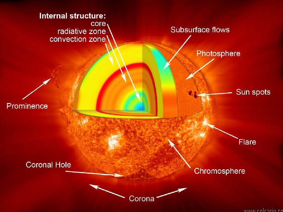 layers of the sun in order