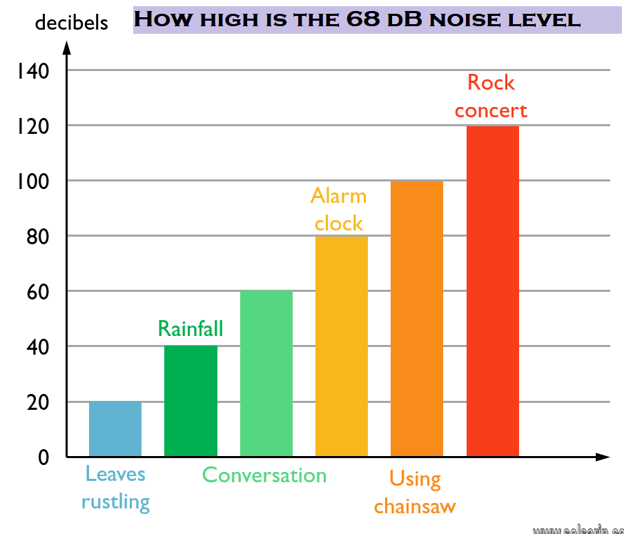 How high is the 68 dB noise level