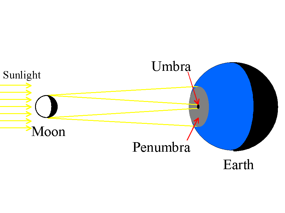difference between umbra and penumbra