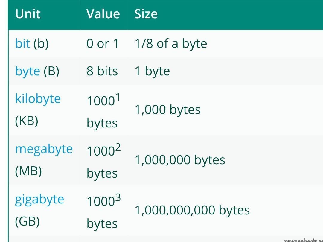 byte sizes smallest to largest