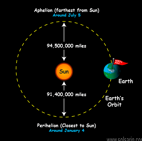 How far is the Sun from Earth?