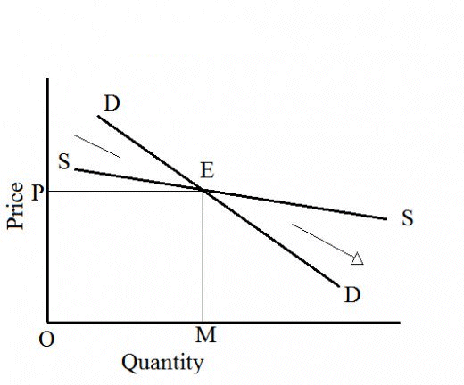 which of the following characteristics lead to a downward-sloping demand curve