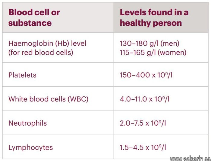 normal white blood cell count