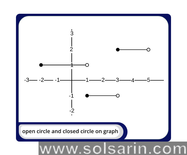 open circle and closed circle on graph